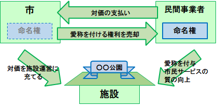 ネーミングライツのイメージ