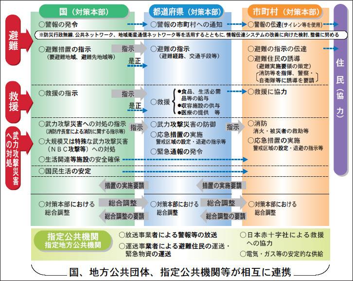 避難、救護、武力攻撃災害への対処を記した相関図 詳細は以下