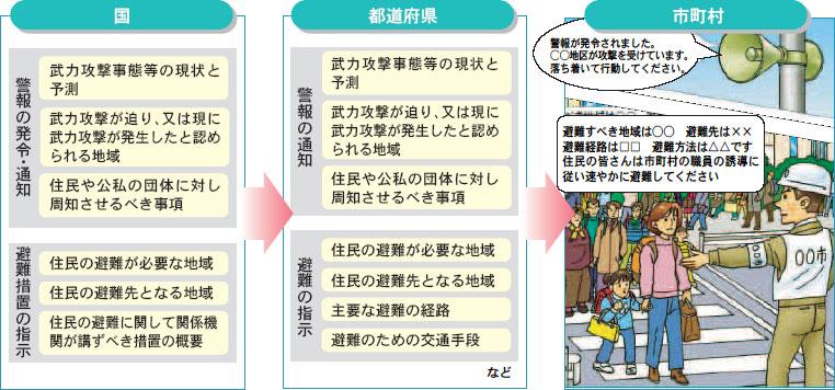 警報の発令・通知、避難措置の指示の流れを説明したイラスト