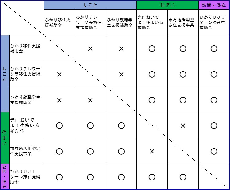 移住支援制度併用可否表