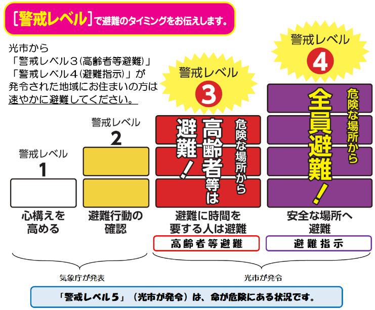 警戒レベルで避難のタイミングをお伝えします