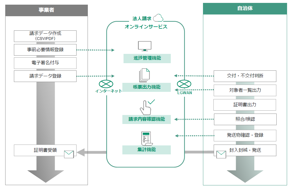 法人請求オンラインサービス運用イメージ図
