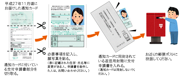 郵送請求の流れを説明した図(平成27年に届いた申請書を使い、写真を貼って、返信用封筒に入れる。ポストに投函。)