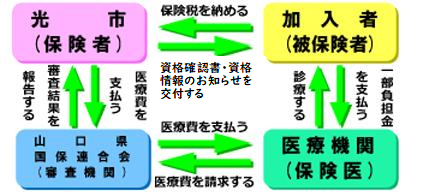 国保のしくみについて説明しているフロー図