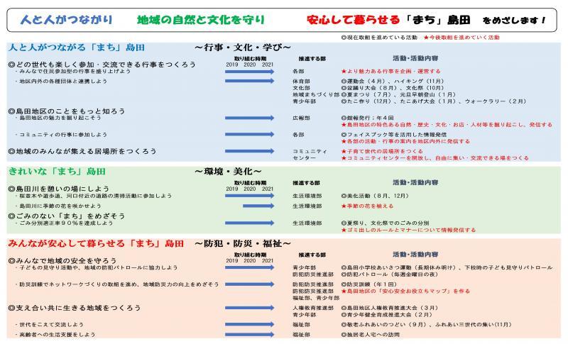 人と人がつながり 地域の自然と文化を守り 安心して暮らせる「まち」島田 をめざします!