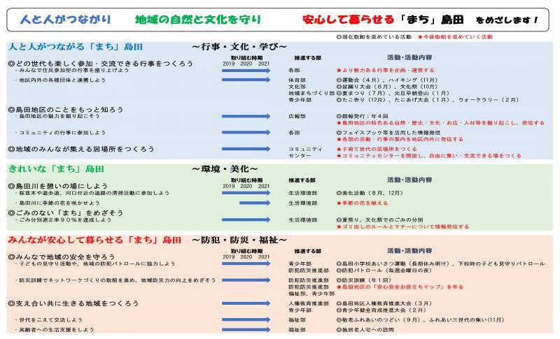 人と人がつながり 地域の自然と文化を守り 安心して暮らせる「まち」島田 をめざします！