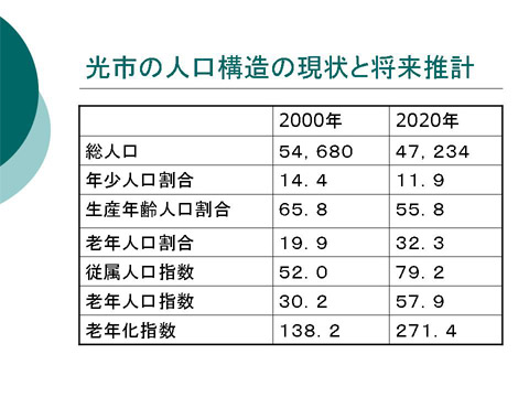 「光市の人口構造の現状と将来推計」についての研修会資料