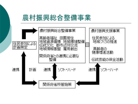 「農村復興総合整備事業」についての研修会資料