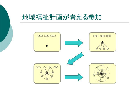 「地域福祉計画が考える参加」についての研修会資料