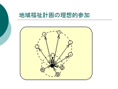 「地域福祉計画の理想的参加」についての研修会資料