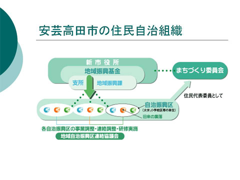 「安芸高田市の住民自治組織」についての研修会資料