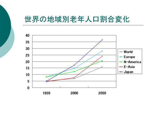 「世界の地域別老年人口割合変化」についての研修会資料