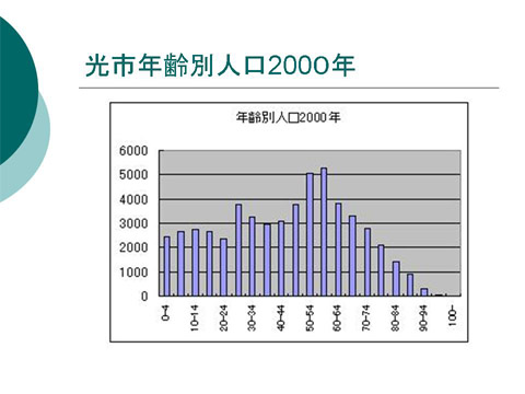 「光市年齢別人口2000年」についての研修会資料