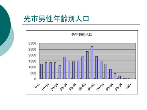 「光市男性年齢別人口」についての研修会資料