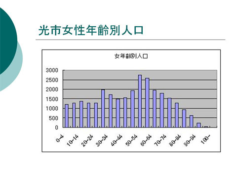 「光市女性年齢別人口」についての研修会資料