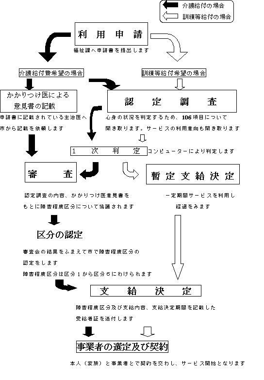 サービス利用手続きの流れ