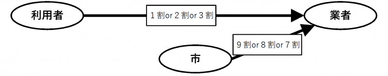 受領委任払いのフロー図