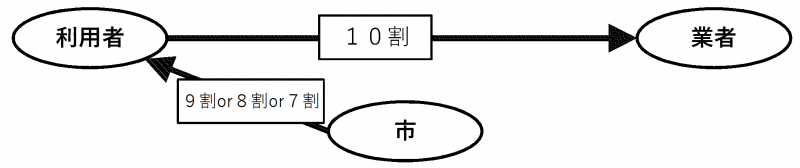 償還払いのフロー図
