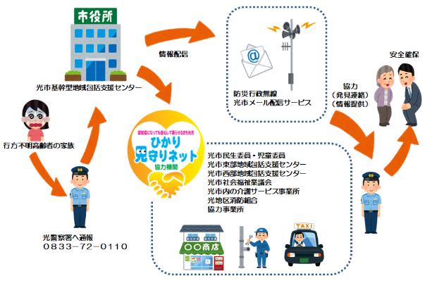 ひかり見守りネットの流れ
