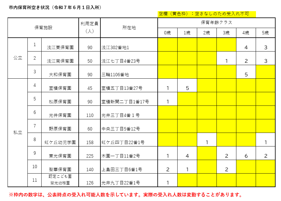 R7.6.1空き情報