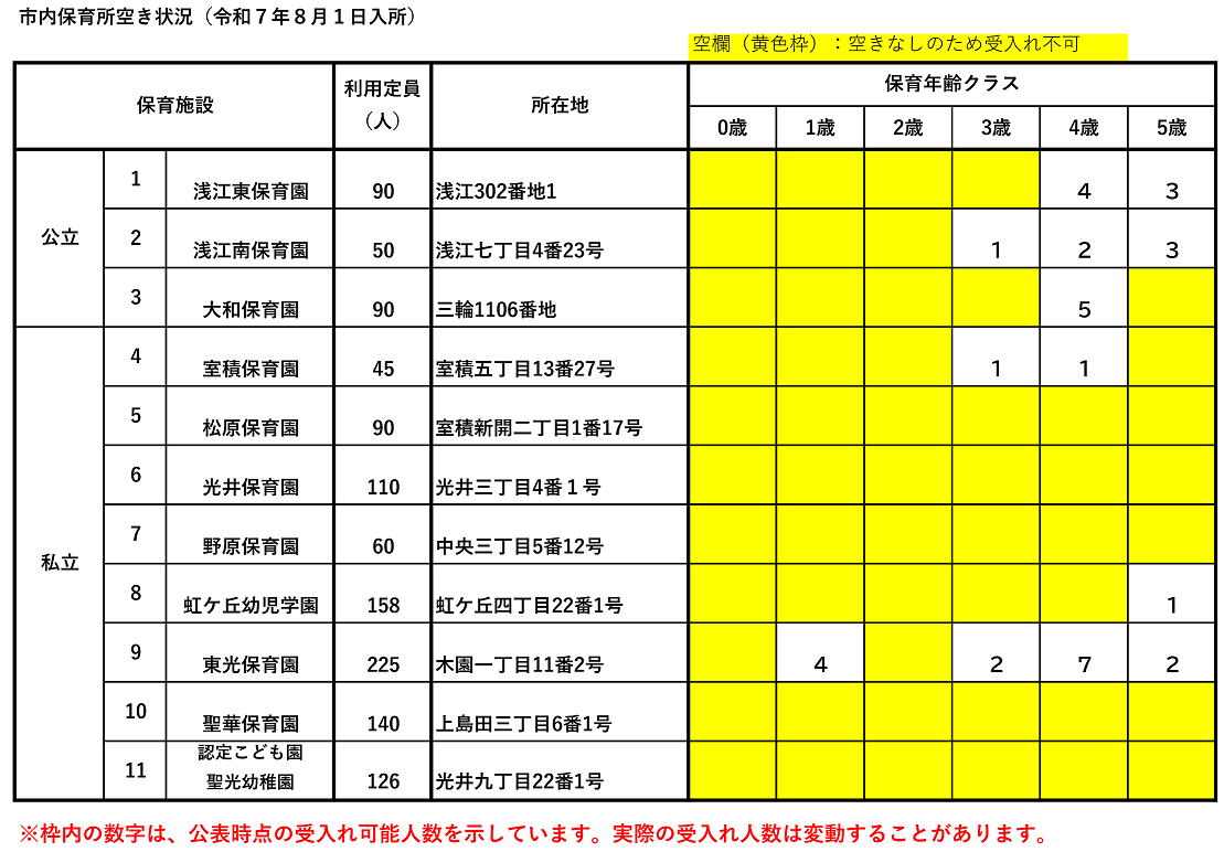 R7.8.1空き情報