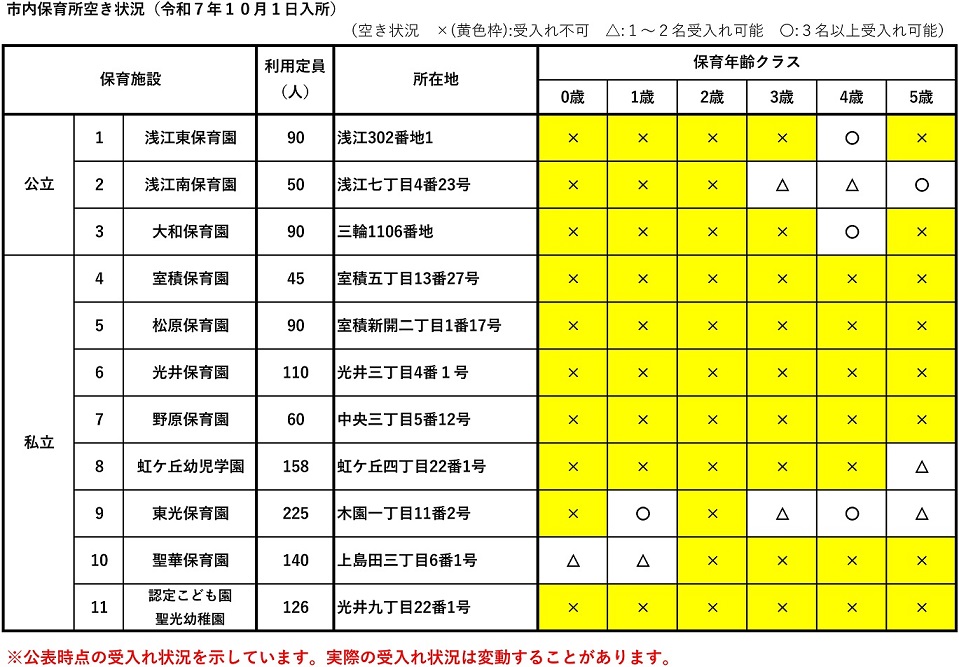 R7.10.1空き情報