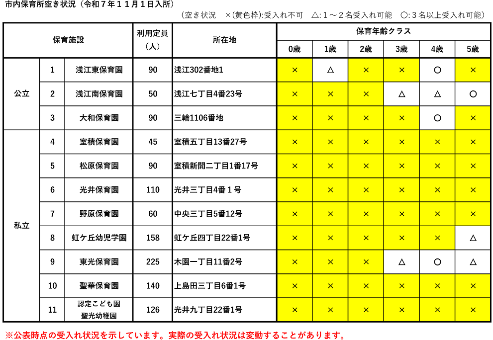 R7.11.1空き情報