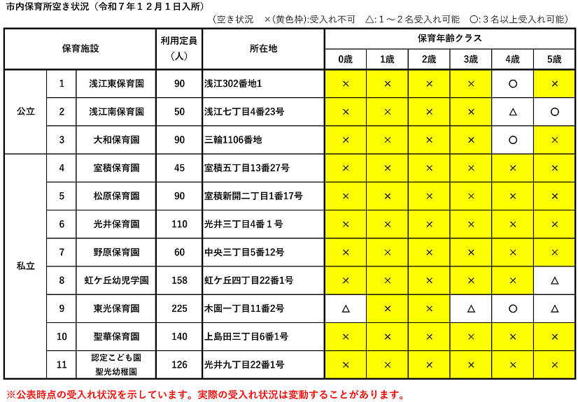 R7.12.1空き情報