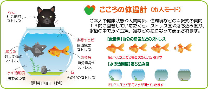 こころの体温計の説明図
