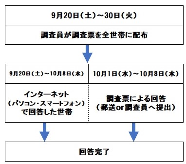 令和7年国勢調査の流れ