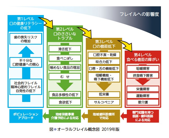 オーラルフレイル概念図
