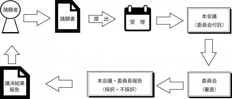 請願のフロー図