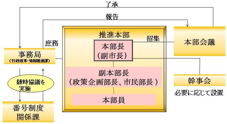 推進本部の体制のフロー図