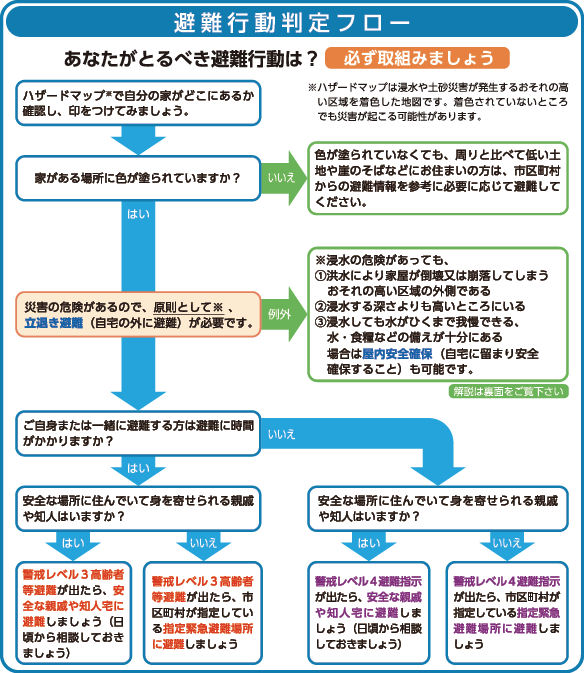 避難行動判定フロー