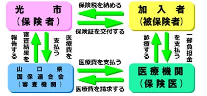 国保のしくみについて説明しているフロー図