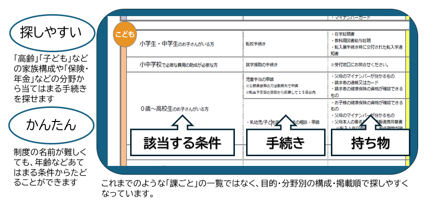 手続きチェックシートの特徴
