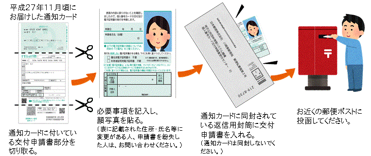 郵送請求の流れを説明した図（平成27年に届いた申請書を使い、写真を貼って、返信用封筒に入れる。ポストに投函。）
