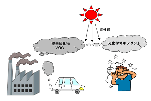 光化学オキシダントの説明図