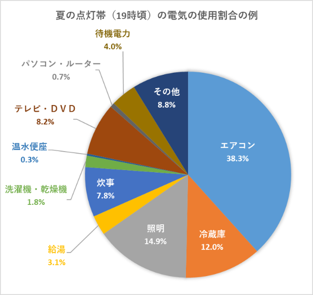 夏の点灯帯（19時頃）の電気の使用割合の例