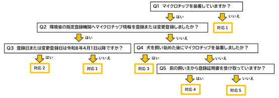 手続きフローチャート図