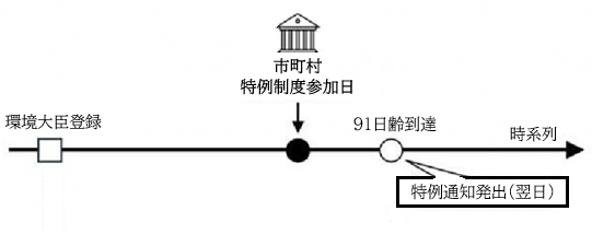 特例通知発出イメージ
