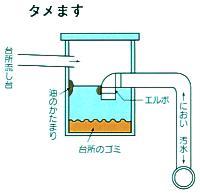 台所と排水管の図