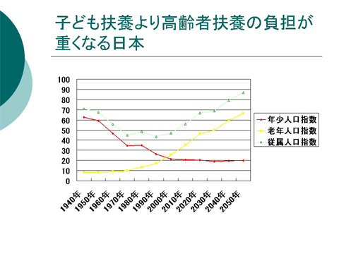 「子ども扶養より高齢者扶養の負担が重くなる日本」についての研修会資料
