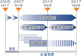 計画期間のフロー図