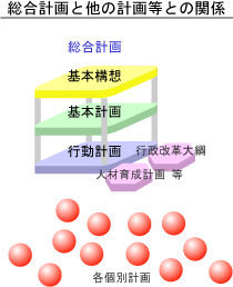 「総合計画と他の計画等との関係」の体系図