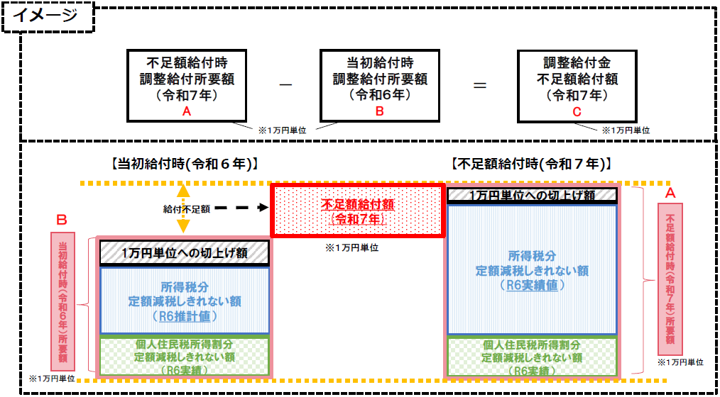 不足額給付イメージ図