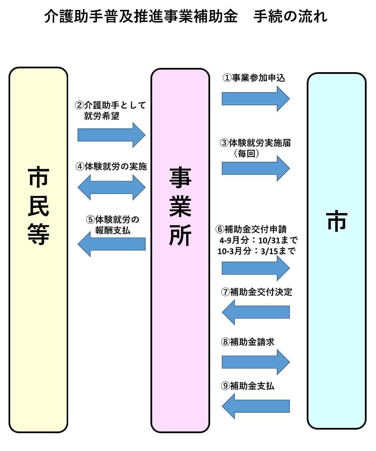 補助金フロー図