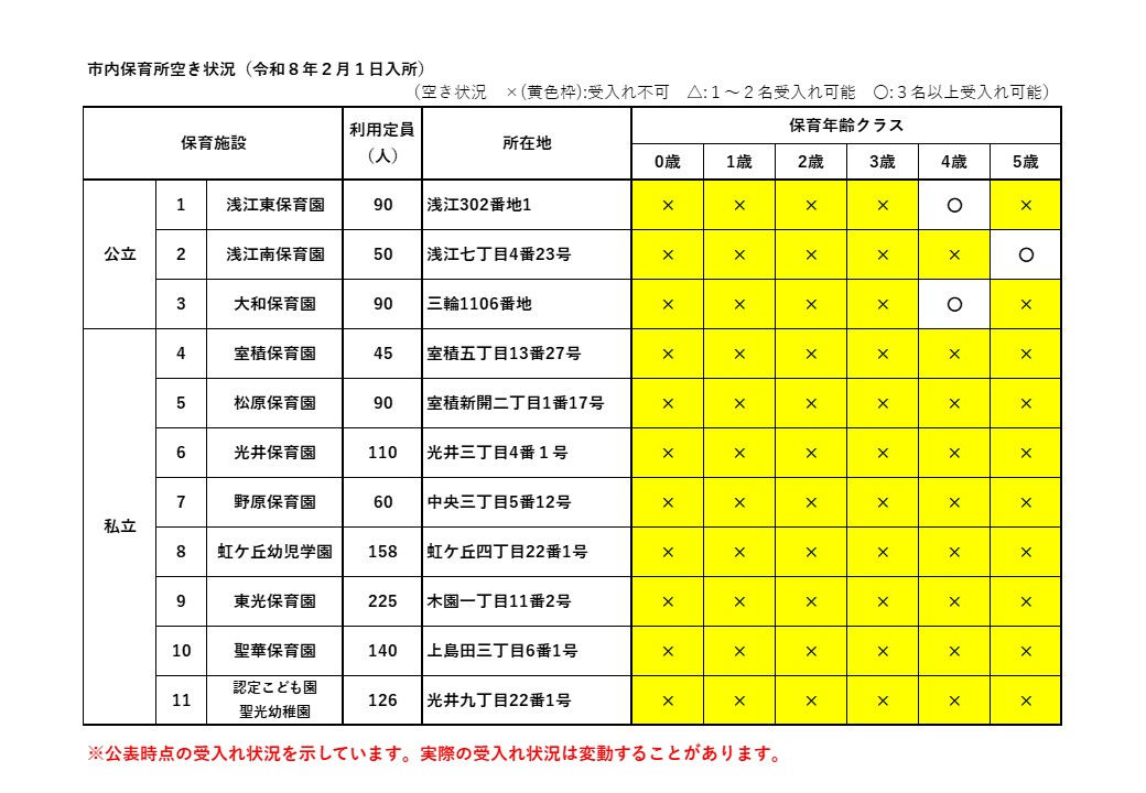 R8.2.1市内保育所空き状況