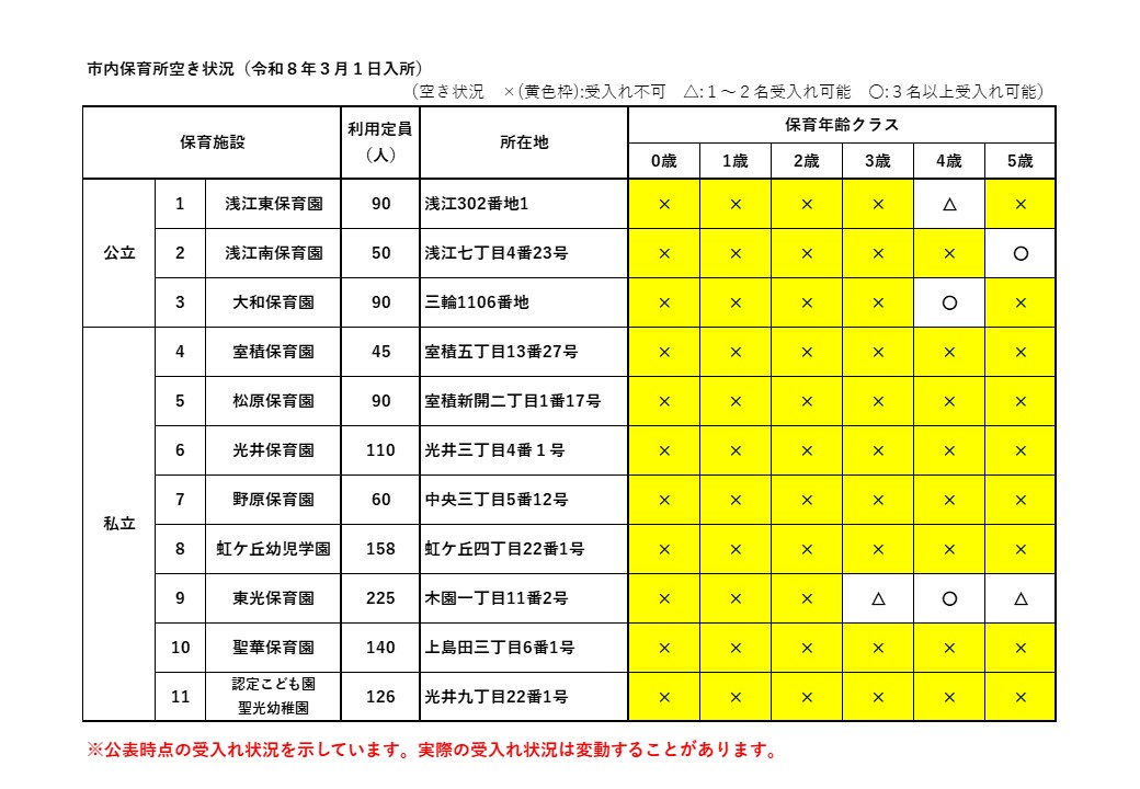 R8.3.1市内保育所空き状況