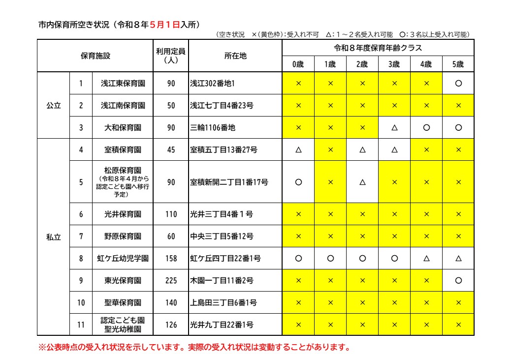 令和8年5月1日市内保育所空き状況